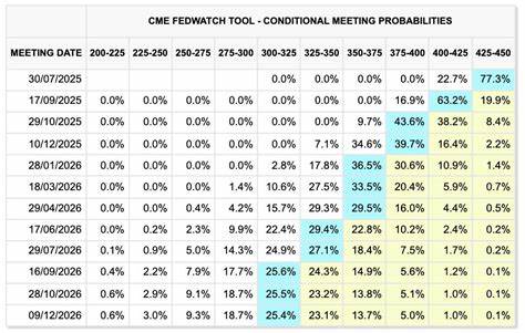  Bitcoin $105K &#039;trend switch&#039; comes as Fed hints at July rate cut 