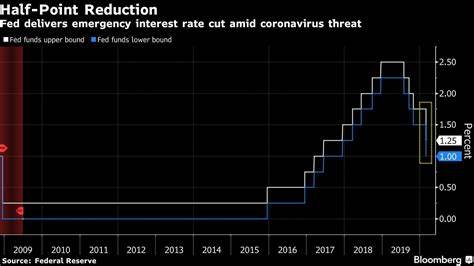 Fed cuts interest rates by half a point, marking first trim since 2020