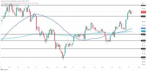 Dollar Supported by Reduced Trade Tensions and Higher Bond Yields