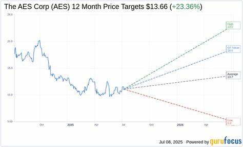 The AES Corporation (AES) Gains Amid Takeover Interest