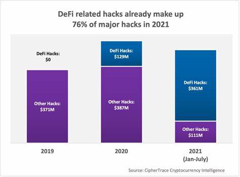 Cryptocurrency hacks and fraud are on track for a record number of incidents in 2021, data shows