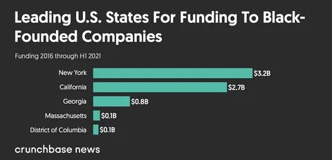 Matchmaking & money: Funding black-owned startups - CNBC