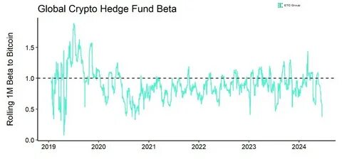 ETC Group says crypto hedge funds’ bitcoin exposure has recently dropped - The Block