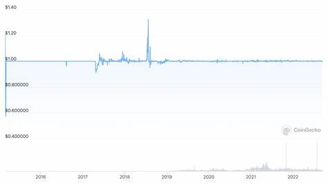 USDT to USD: Tether Price in US Dollar - CoinGecko Buzz