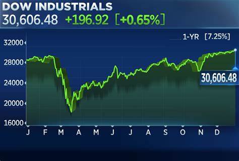 Dow Jones Futures Rise Even As President Trump Signals Canada, Mexico Tariff Hikes - Investor's Business Daily