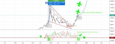 Bitcoin Still in Bull Phase But Far From Euphoric Peaks: Bitfinex Alpha - CryptoPotato