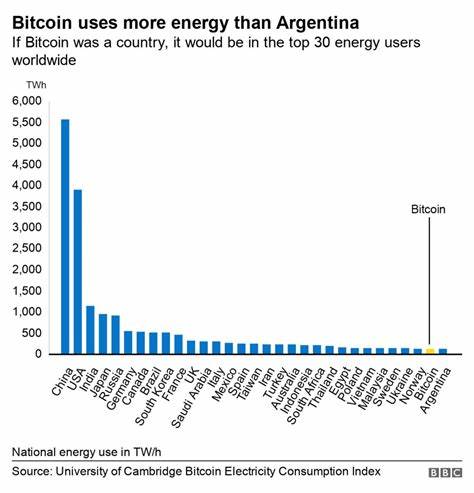 Bitcoin consumes 'more electricity than Argentina' - BBC.com