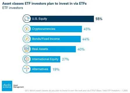 Crypto top two choice for ETF investors in latest Charles Schwab survey - CryptoSlate