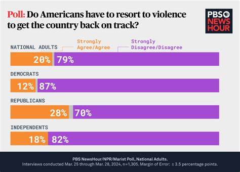Reddit is encouraging political violence, and no one cares