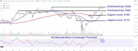 Watch These Texas Instruments Price Levels as Stock Plunges on Weak Profit Outlook