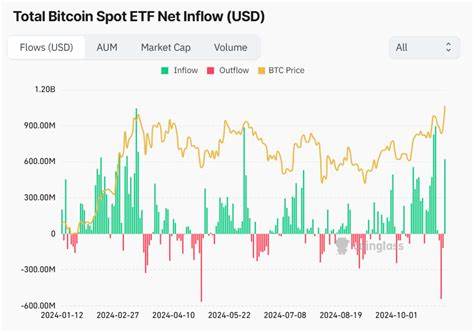 Bitcoin, Ethereum, XRP, Dogecoin Hold Gains As Crypto ETF Inflows Continue