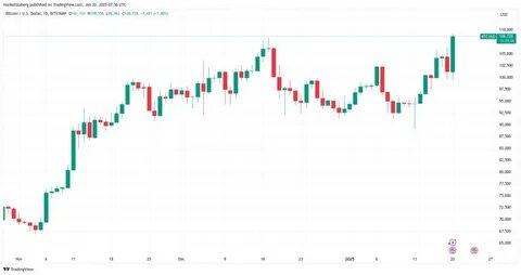 BTC price nears $110K after Trump Bitcoin reserve odds spike to 60%