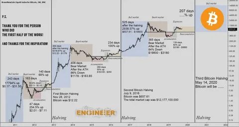Analyzing Bitcoin Halving – Impact on Price Dynamics and Market Sentiment - The Daily Hodl