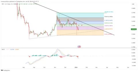 XRP-ETF wird in wenigen Tagen gelistet: Steigt Ripple nun um 1.500%?