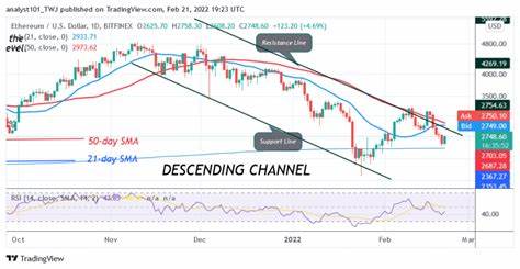 Ethereum Struggling Below $2,800: Is This Due To The Untimely Launch of Spot ETFs? - FX Leaders