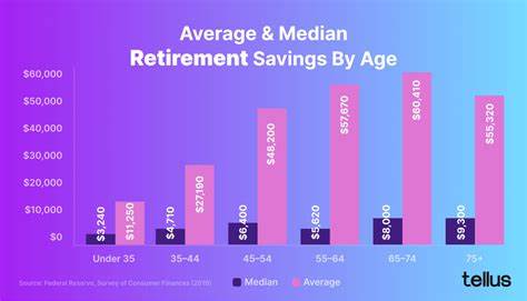 Here’s how much you should have saved for retirement at age 30, 50 or 60 — are you at risk of falling behind?