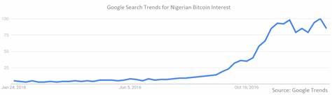 Nigeria’s interest in Bitcoin second highest globally