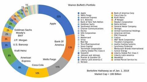 Here Are All 44 Stocks Warren Buffett Holds for Berkshire Hathaway's $291 Billion Portfolio - AOL