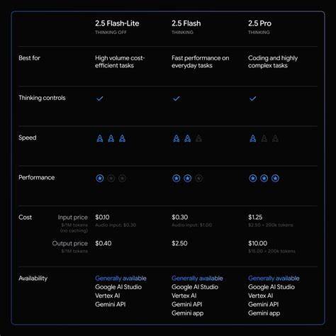 Bisher kostengünstigste Variante: Gemini 2.5 Flash-Lite ab sofort 