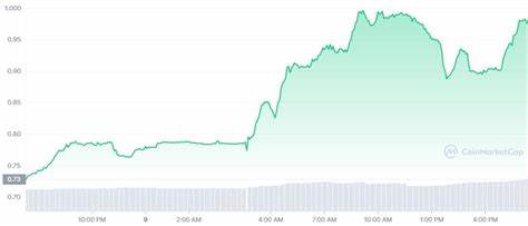 Only1 Price: LIKE Live Price Chart, Market Cap & News Today - CoinGecko Buzz