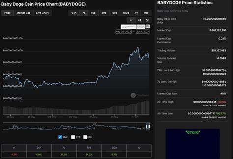 Baby Doge Coin ($BABYDOGE) Up 21% in Past 7 Days As It Celebrates Its First Birthday