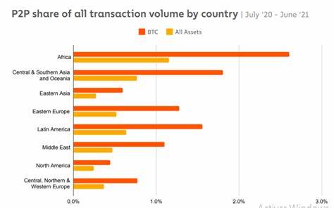 Cryptocurrency Adoption Surges in Latin America, Led by Argentina and Brazil: Chainalysis Report