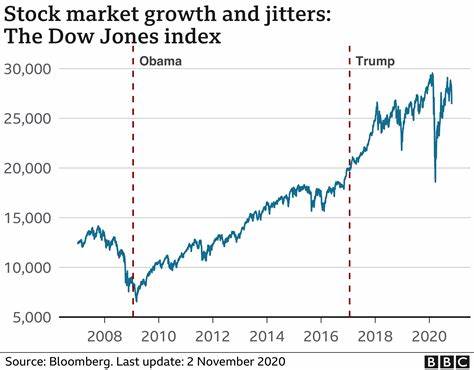 Dow Jones Futures Rise, Fed Looms; Does Trump Bump Signal Start Of New Bull Run? - Investor's Business Daily