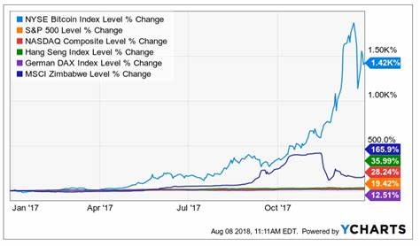 Cryptocurrency Is Trending, Wall Street Still Skeptical - Investing.com