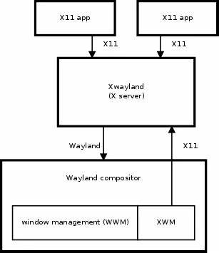 Wayback: Gluing together Wayland components to turn Xwayland into a full X