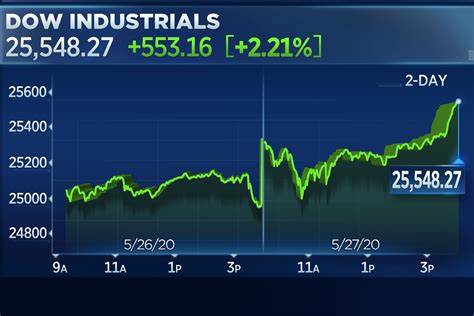 Stock Market News, April 5, 2024: Indexes Rise, End Week With Losses After Jobs Data - The Wall Street Journal