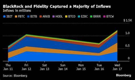 BlackRock's Bitcoin ETF first to cross $1 billion threshold in inflows - Business Standard