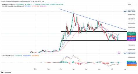 Dogwifhat Price Prediction: On the Brink Of 2x Rally? - CoinGape