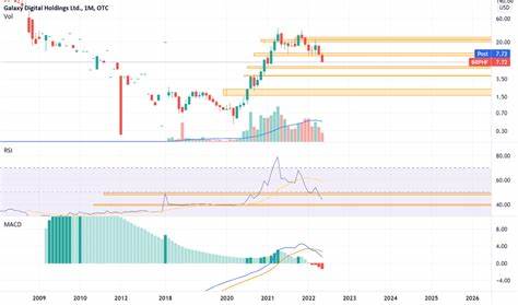 Galaxy Digital Holdings Ltd. Trade Ideas — OTC:BRPHF - TradingView