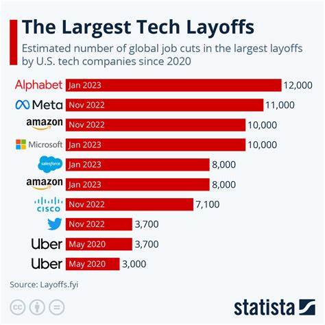 Went through the numbers on Tech layoffs and itmuch worse than you can imagine