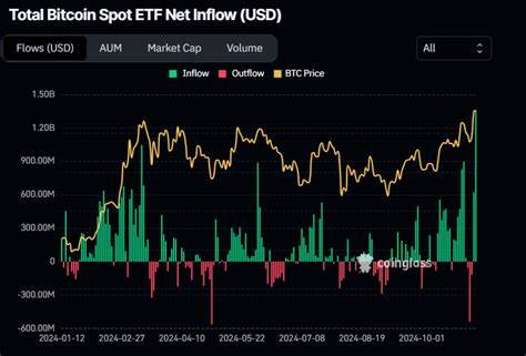 Bitcoin Spot ETFs Hit $622M Inflows Following Trump Victory