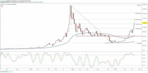 Bitcoin (BTC) auf 62.000 US-Dollar? Bärische Divergenz bedroht "Uptober