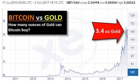 Bitcoin or Gold: Which is the Better Long-Term Investment?