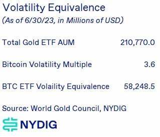 Higher Bitcoin ETF Options Limits May Cut Volatility, but Boost Spot Demand: NYDIG