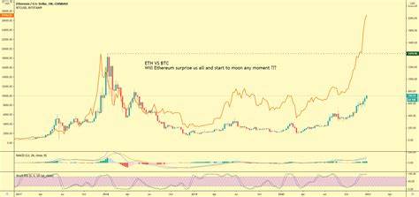 ETH/BTC’s 8-Year Cycle Chart Shows How High Ethereum Price Can Go This Cycle - TradingView