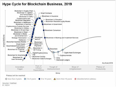 Gartner blockchain hype cycle 2019: 60% CIOs to adopt within 3 years - Ledger Insights