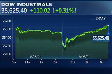 Dow and S&P 500 reach record highs