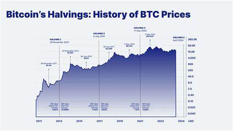 Bitcoin Surges 33% in 273 Days Since 2024 Halving, Driven by ETFs and 