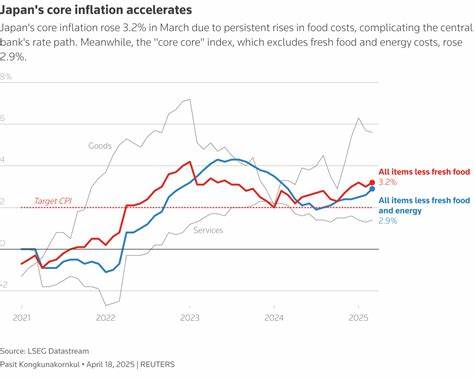 Japan’s Core Inflation Picks Up in May, Complicating BOJ’s Policy Steering