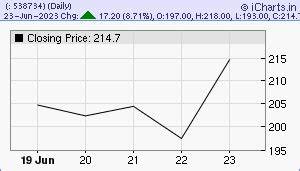 Ceinsys Tech Share Price - Business Standard