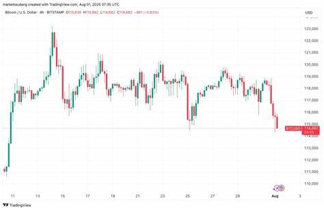  Bitcoin fills July CME gap &#039;to the dollar&#039; amid $104K BTC price target 
