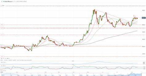 Charts REVEAL Major Moves For Bitcoin (BTC), Ethereum (ETH), And Binance Coin (BNB) - UseTheBitcoin