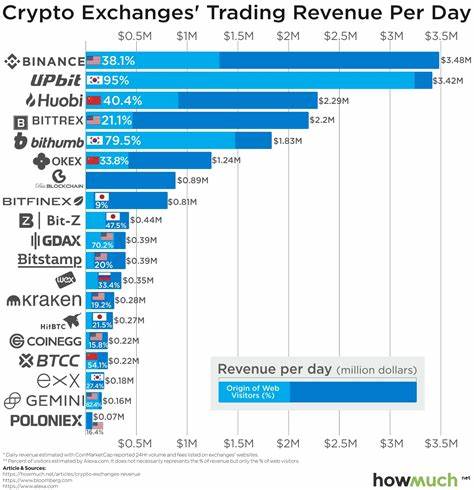 Cryptocurrency Exchange Platform Market Size, Share, Revenue, Trends, and Drivers For 2024-2033 - EIN News