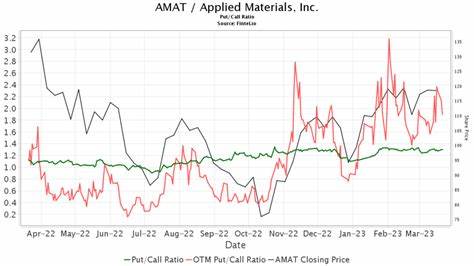Morgan Stanley Upgrades Applied Materials (AMAT) Stock Rating, Lowers PT