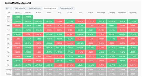 Bitcoin on track for rare six months of consecutive gains - CryptoSlate