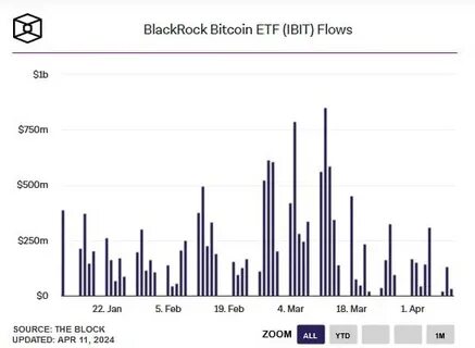 BlackRock Bitcoin ETF surpasses 50% market share despite 3-day sell-off